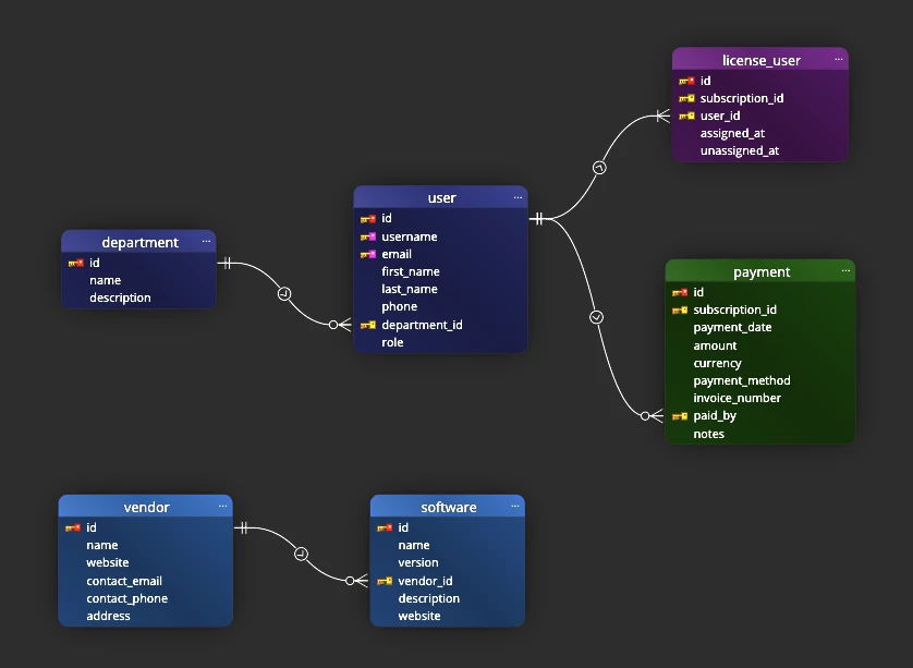 Example of a diagram with items arranged using the Relationships layout.