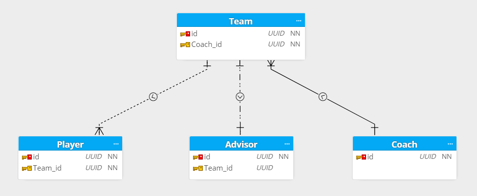 Sequelize diagram - schema