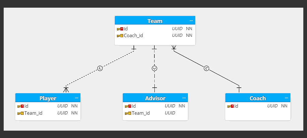 Sequelize diagram - schema design