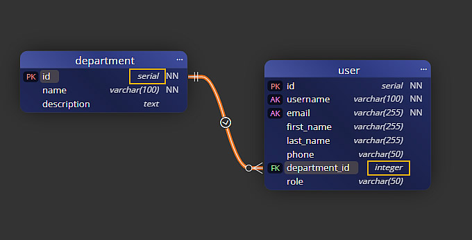 Diagram showing automatic conversion of SERIAL data types to INTEGER in the data model for PostgreSQL.