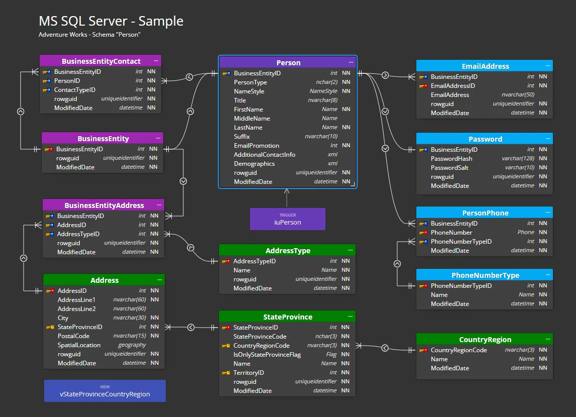 ERD for SQL Server made in Luna Modeler
