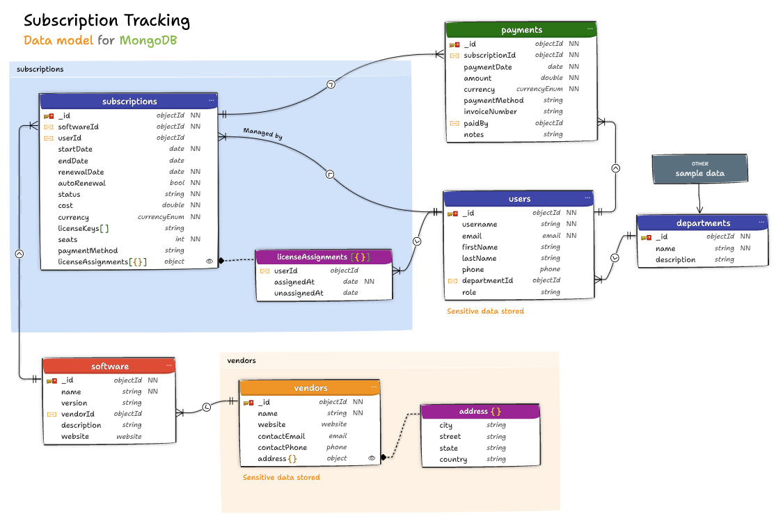 data model for nosql databases like MongoDB