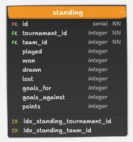 The Standing table from the Sport Tournaments data model