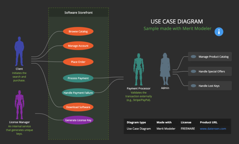 How to Build a Use Case Diagram in Merit Modeler (Freeware)