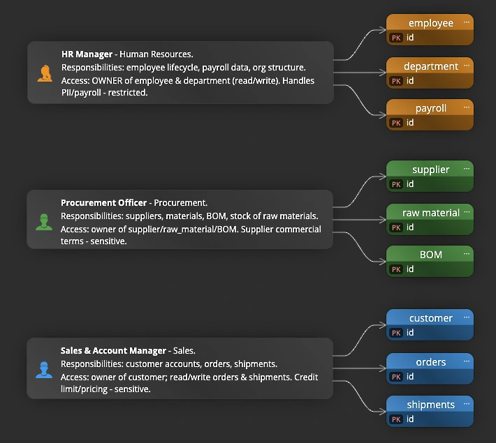 Data governance notes shown inside a data model