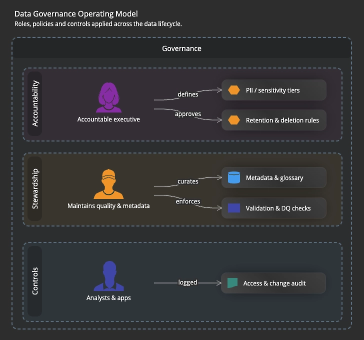 A single trusted view of structure and governance rules