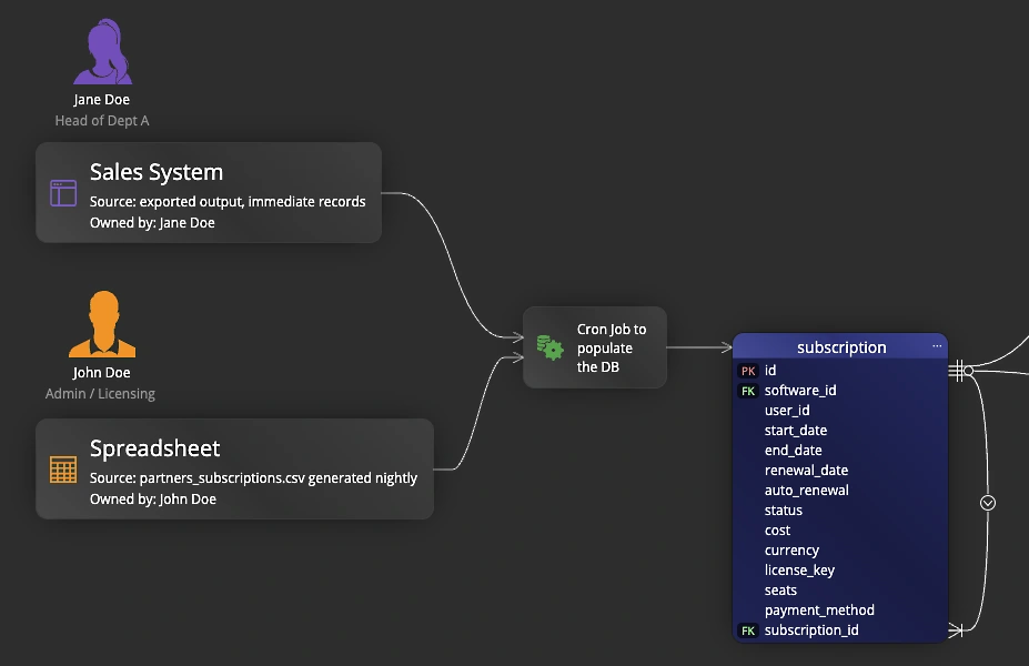 A lighter way to record data lineage inside a data model