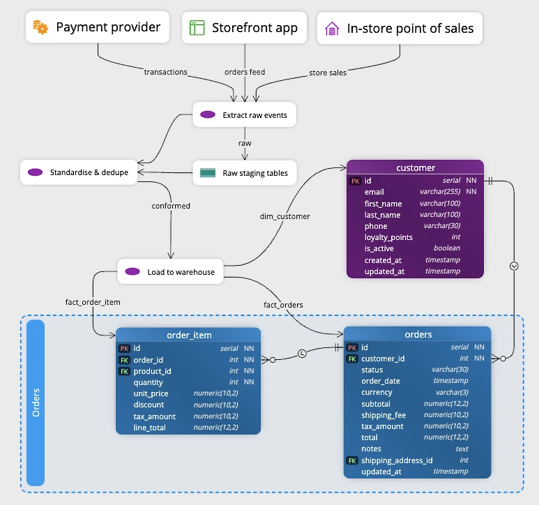 A data model with lineage exported to an image, PDF or HTML report