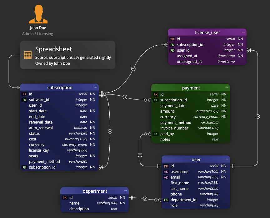 Flow lines and notes used to show data lineage in Luna Modeler