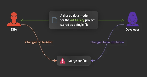 Two people editing the same data model file and one set of changes getting lost