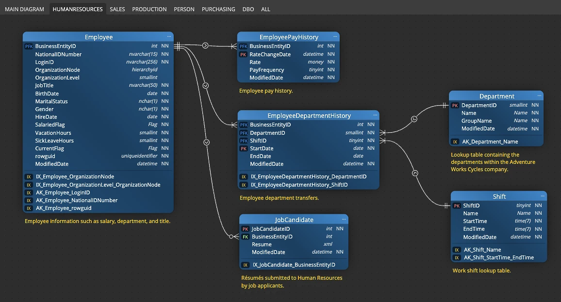 A legacy database reverse engineered into an ER diagram in Luna Modeler