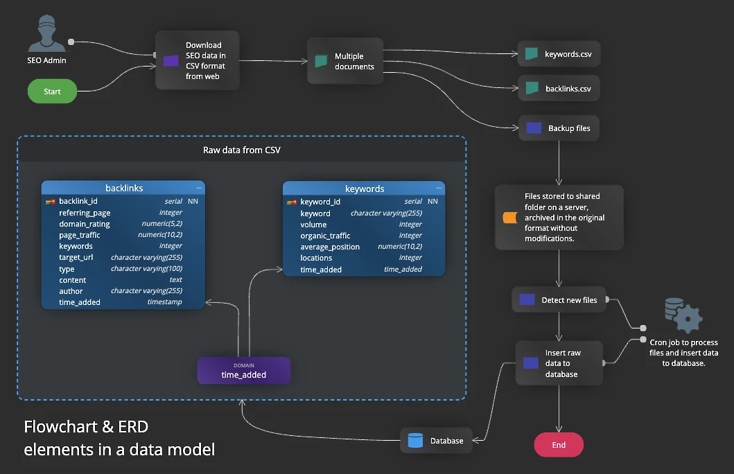 A structure only data model that leaves out the process