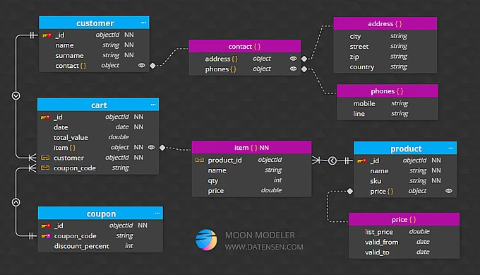 A diagram for MongoDB created in Moon Modeler - data modeling tool for MongoDB