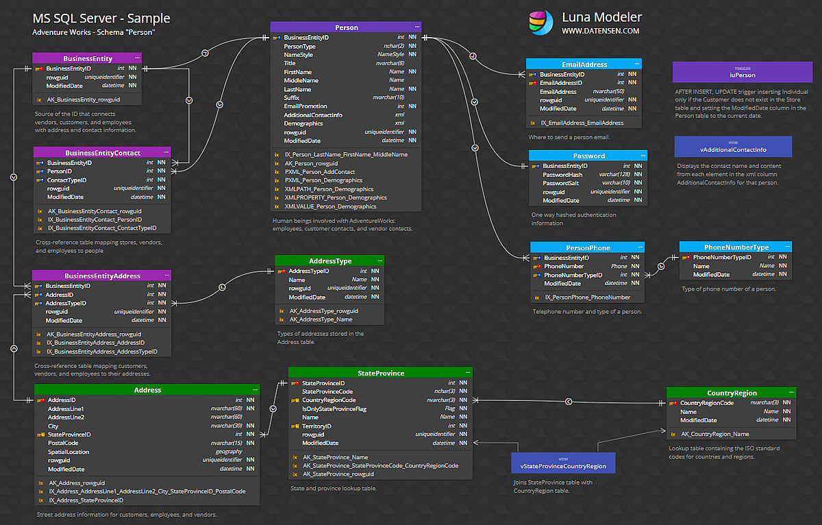 Database diagram