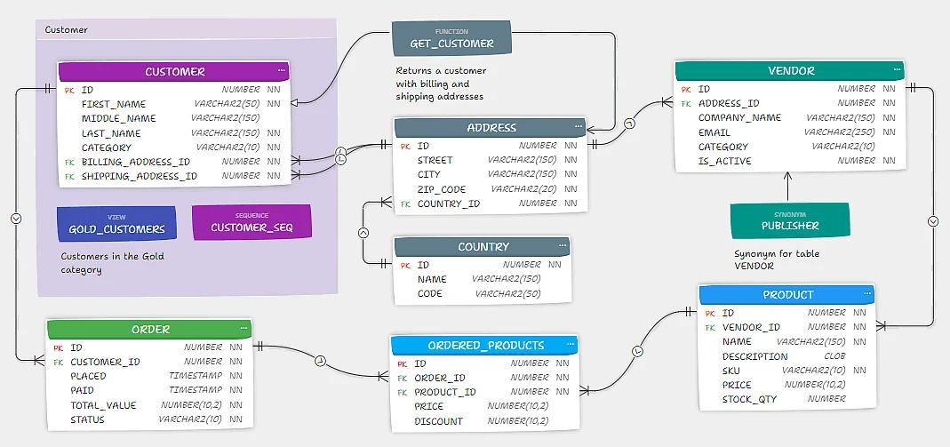Entity Relationship Diagram (ERD) for Oracle Database showing tables, relationships, and other objects.