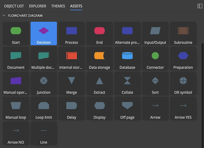 Step by step adding of flowchart and data flow elements to a model