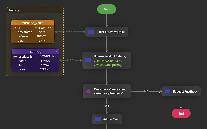 Flowchart and data flow elements added to a database model in Luna Modeler