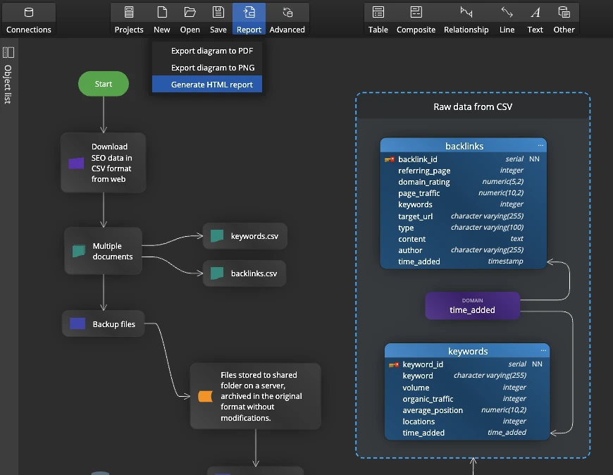A combined data and process model exported to an image, PDF or HTML report