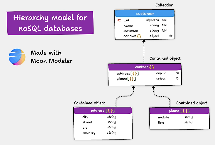 Learn the essentials of hierarchy modeling for NoSQL databases and enhance your data structures effectively.