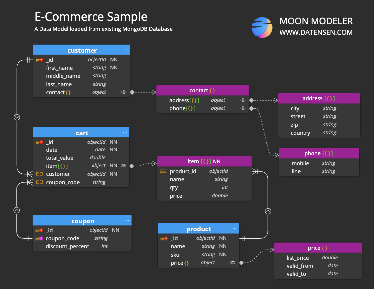 A list of MongoDB collections visualized as a diagram in Moon Modeler — schema design tool for MongoDB and noSQL data modeling.