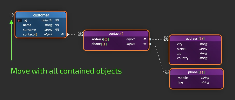 Hiearchy modela and the possibility to easily move the selected object with all contained objects