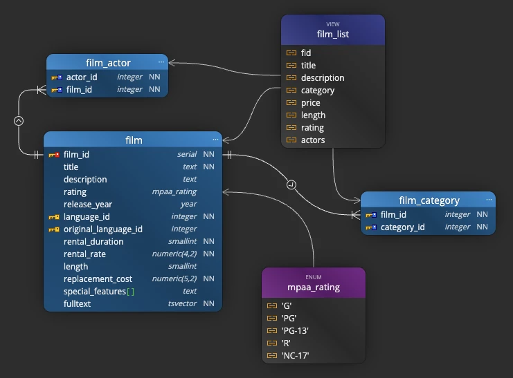 PostgreSQL enum with its values and a view with its columns displayed on a diagram in Luna Modeler