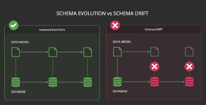 Planned schema evolution kept in sync inside an ER diagram