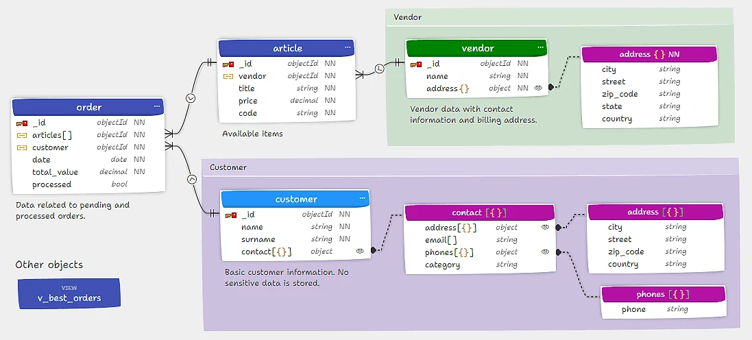 Diagram illustrating a MongoDB schema designed in the Moon Modeler data modeling tool.