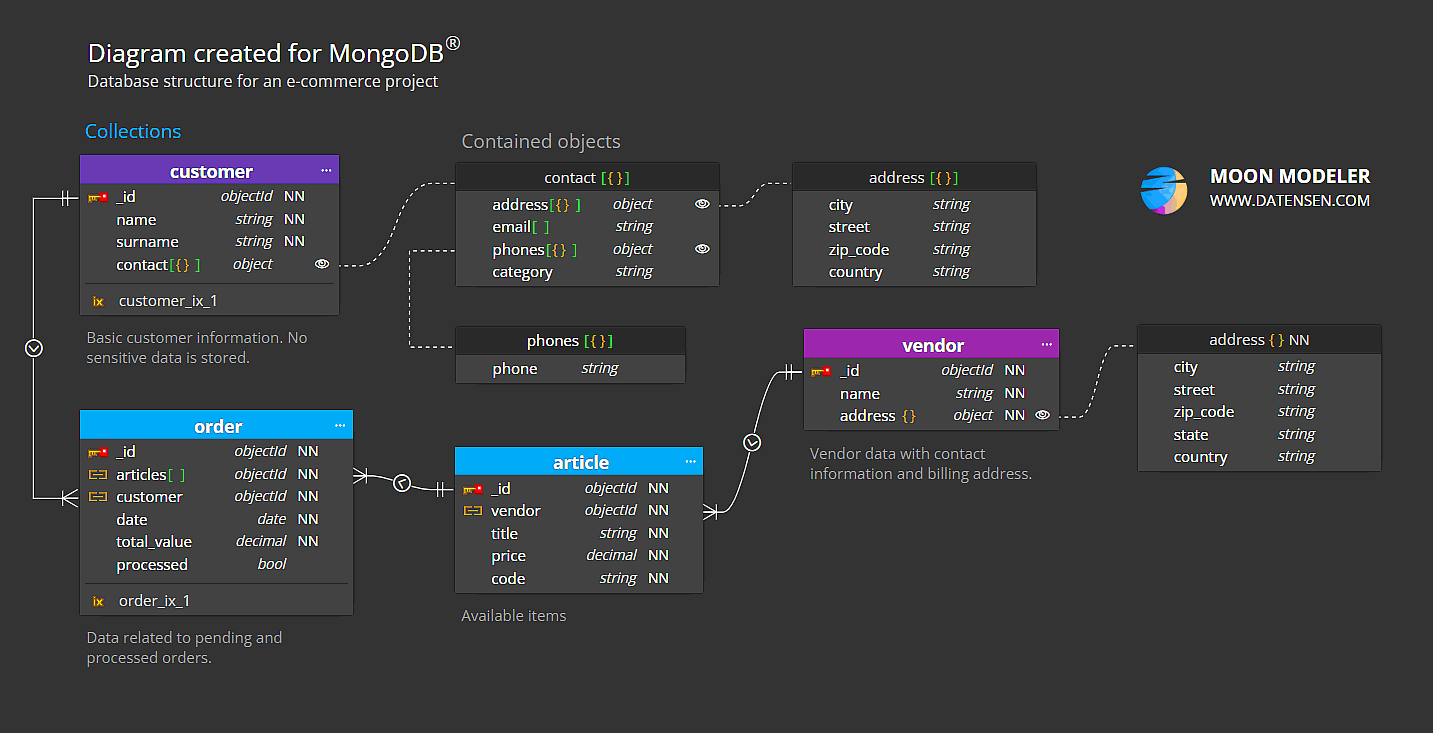 MongoDB database modeling - embeddable documents